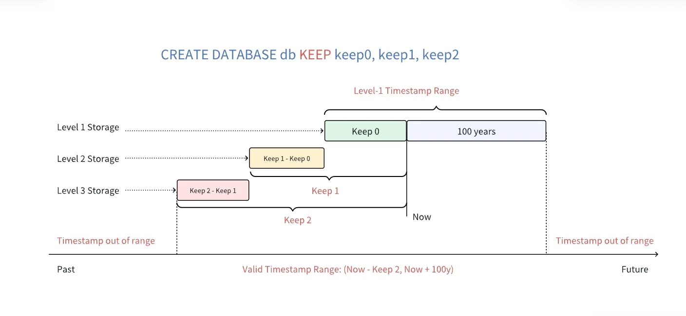 Keep time-range diagram