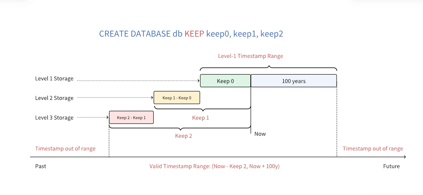 Keep time-range diagram