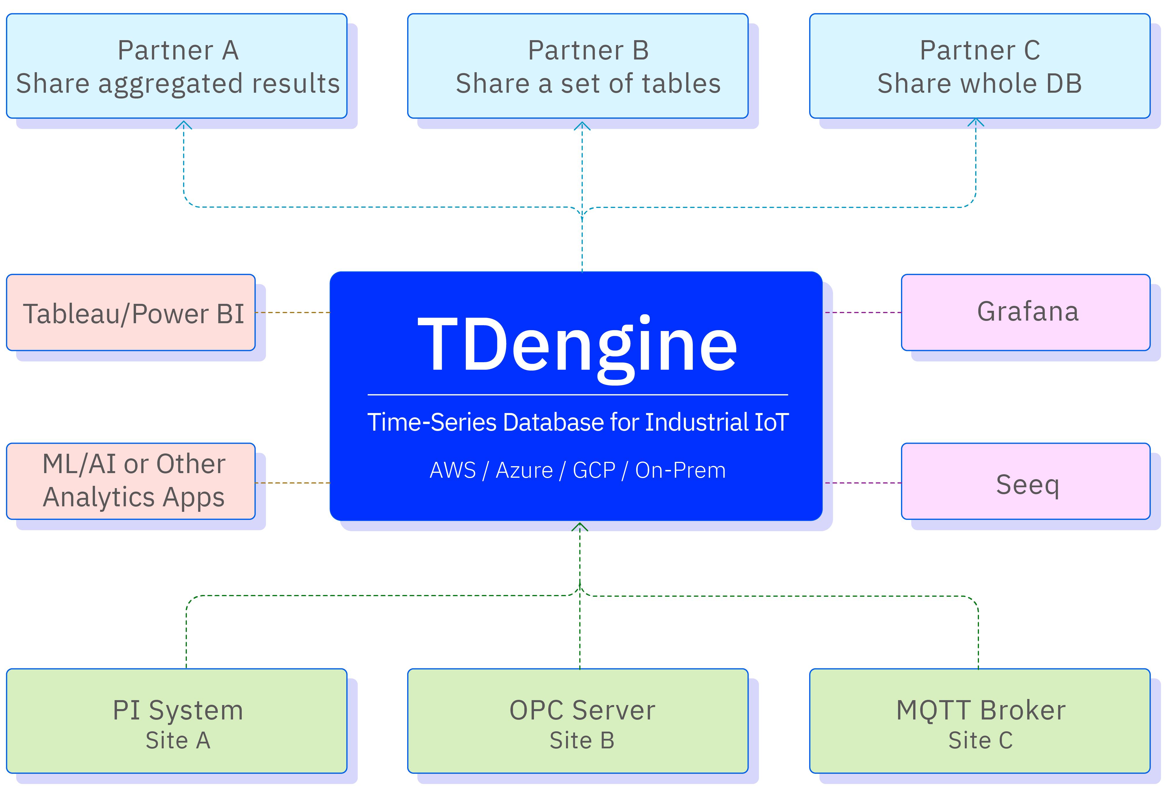 TDengine TSDB Ecosystem