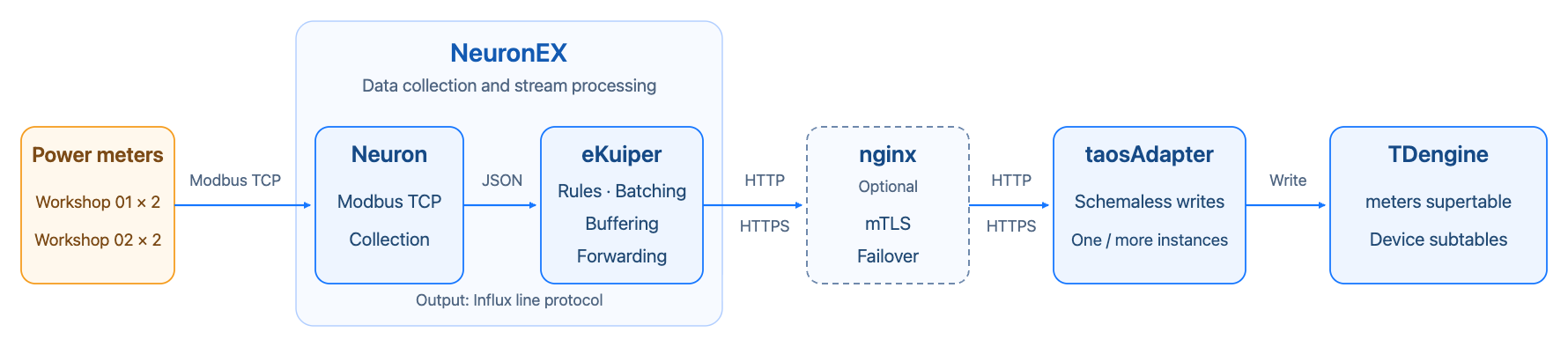 NeuronEX and TDengine integration architecture