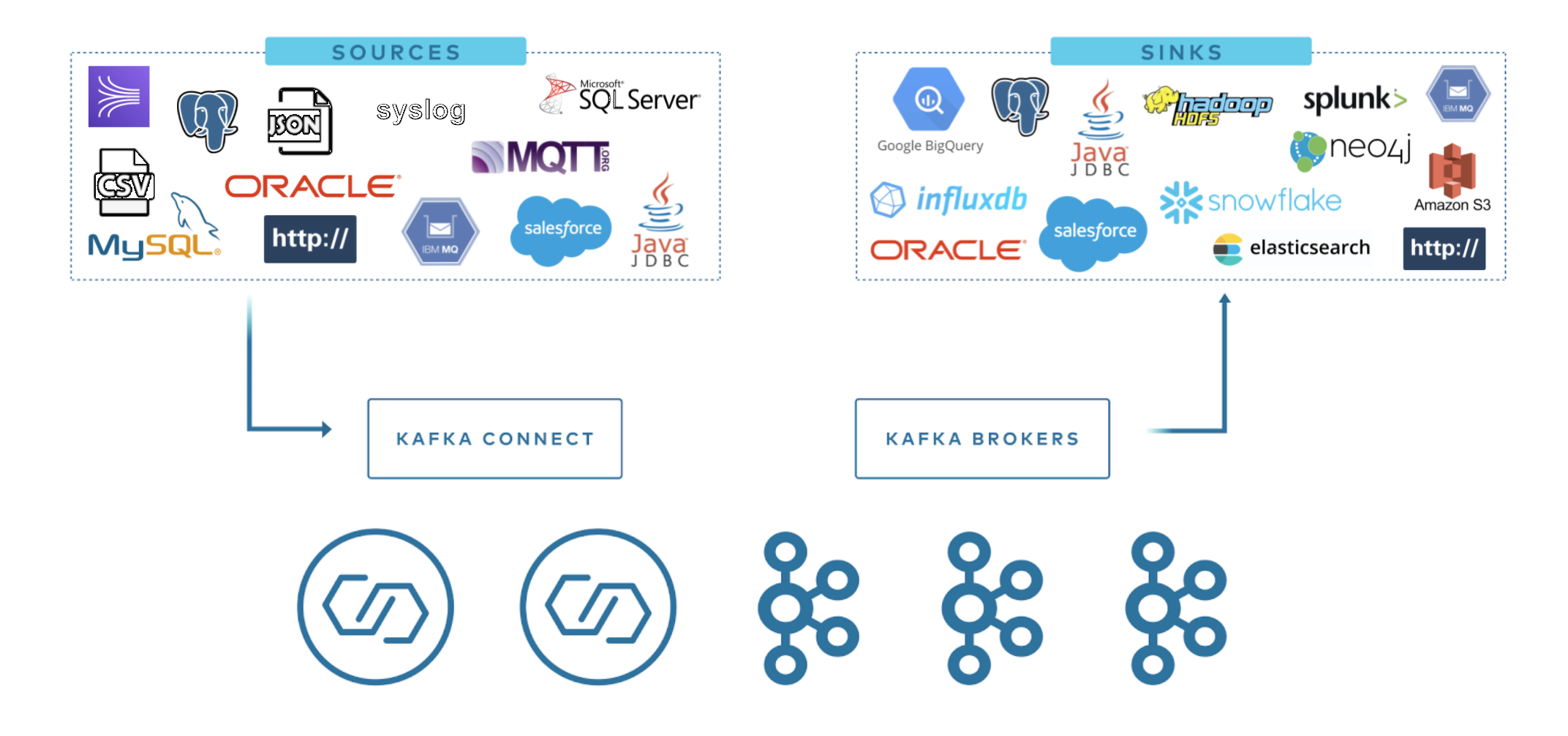 Streaming integration with Kafka Connect