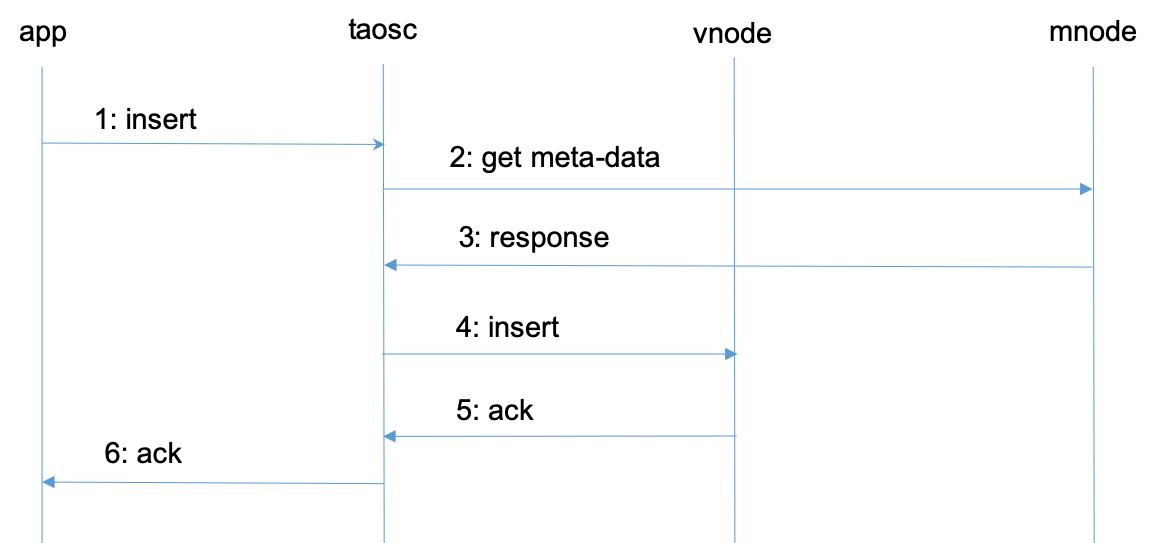 typical process of TDengine Database