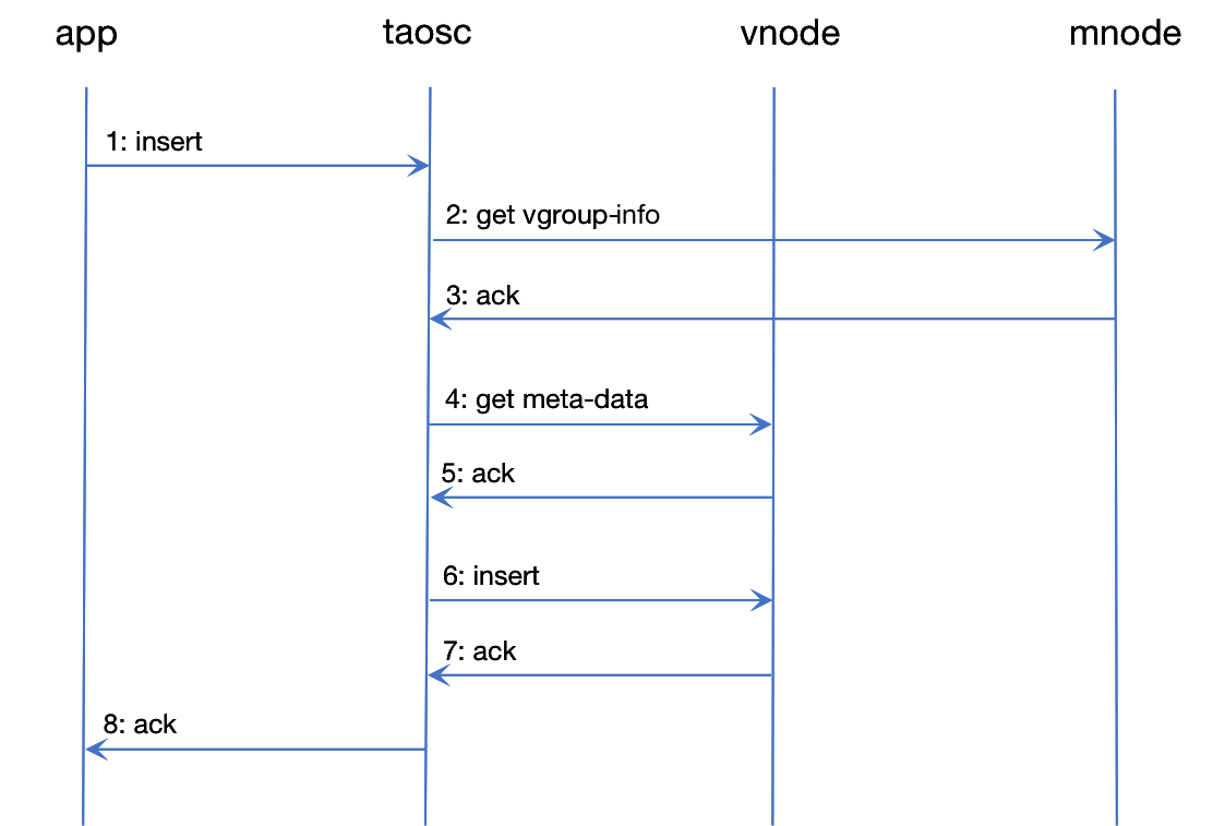 typical process of TDengine Database