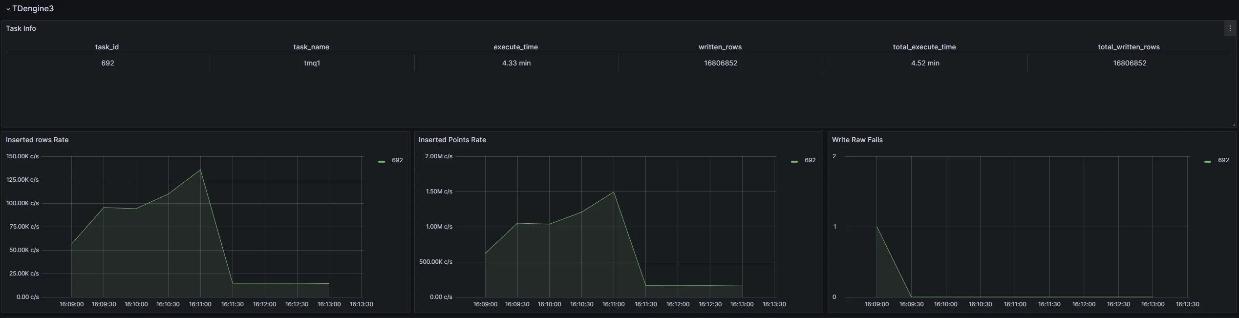 TDengine 3.x monitoring dashboard