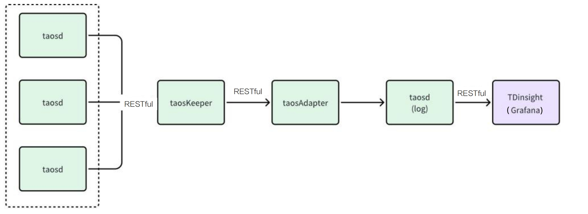 Managing monitoring information