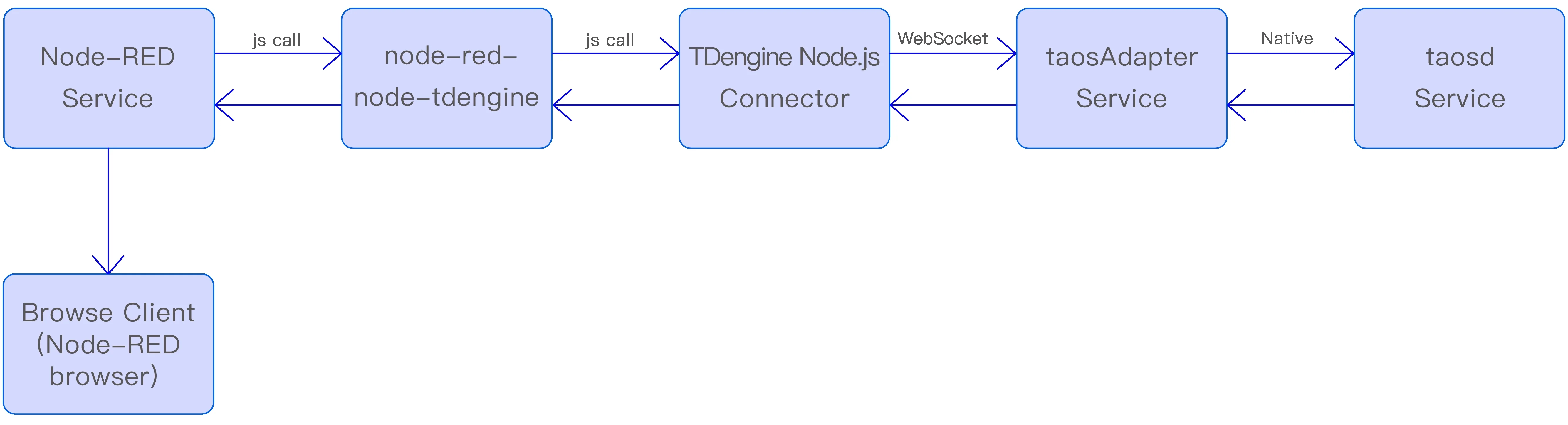 Node-RED component architecture