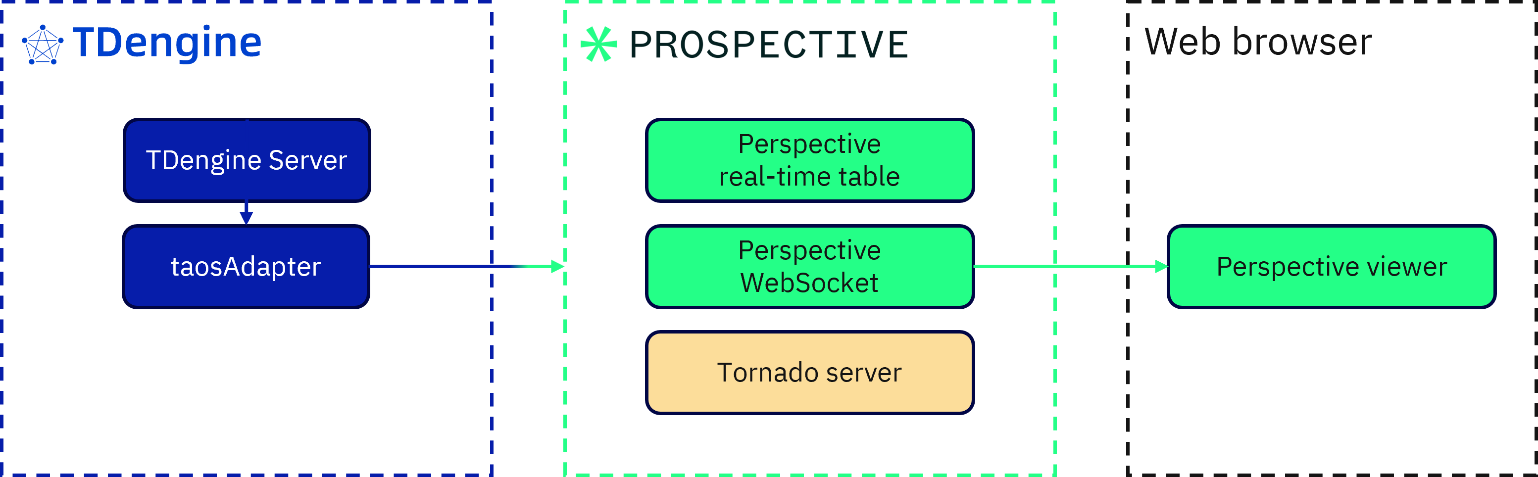 TDengine-Perspective integration workflow
