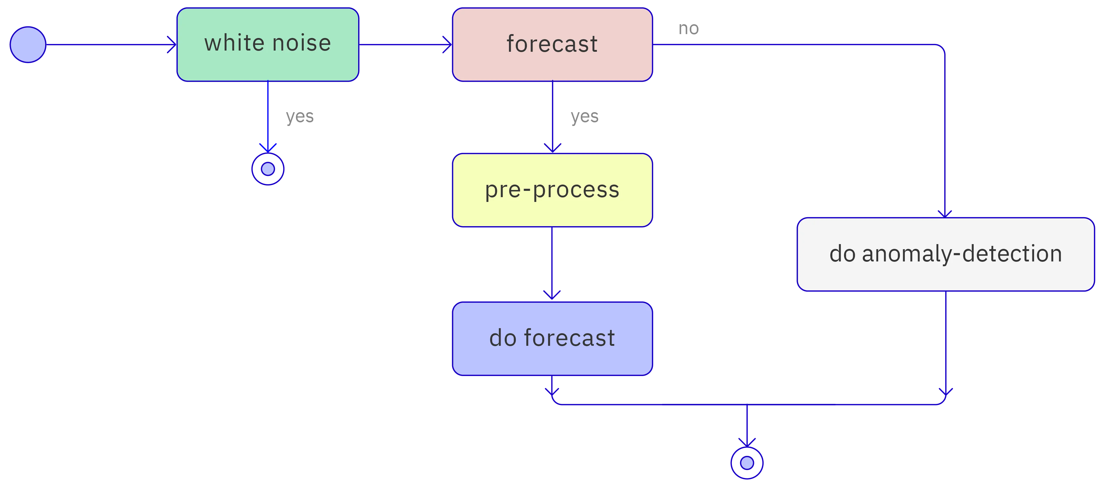 Preprocessing workflow