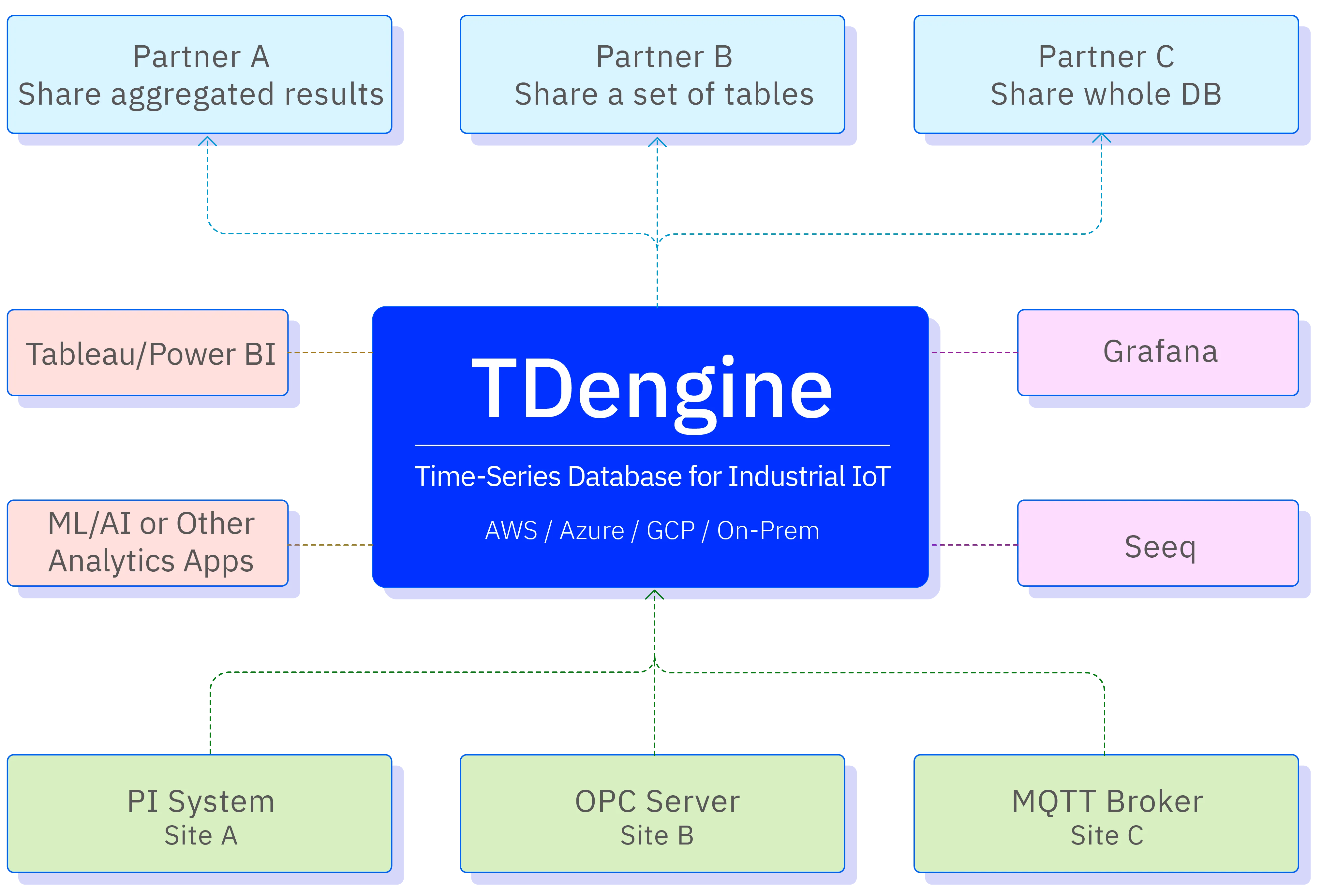 TDengine TSDB Ecosystem