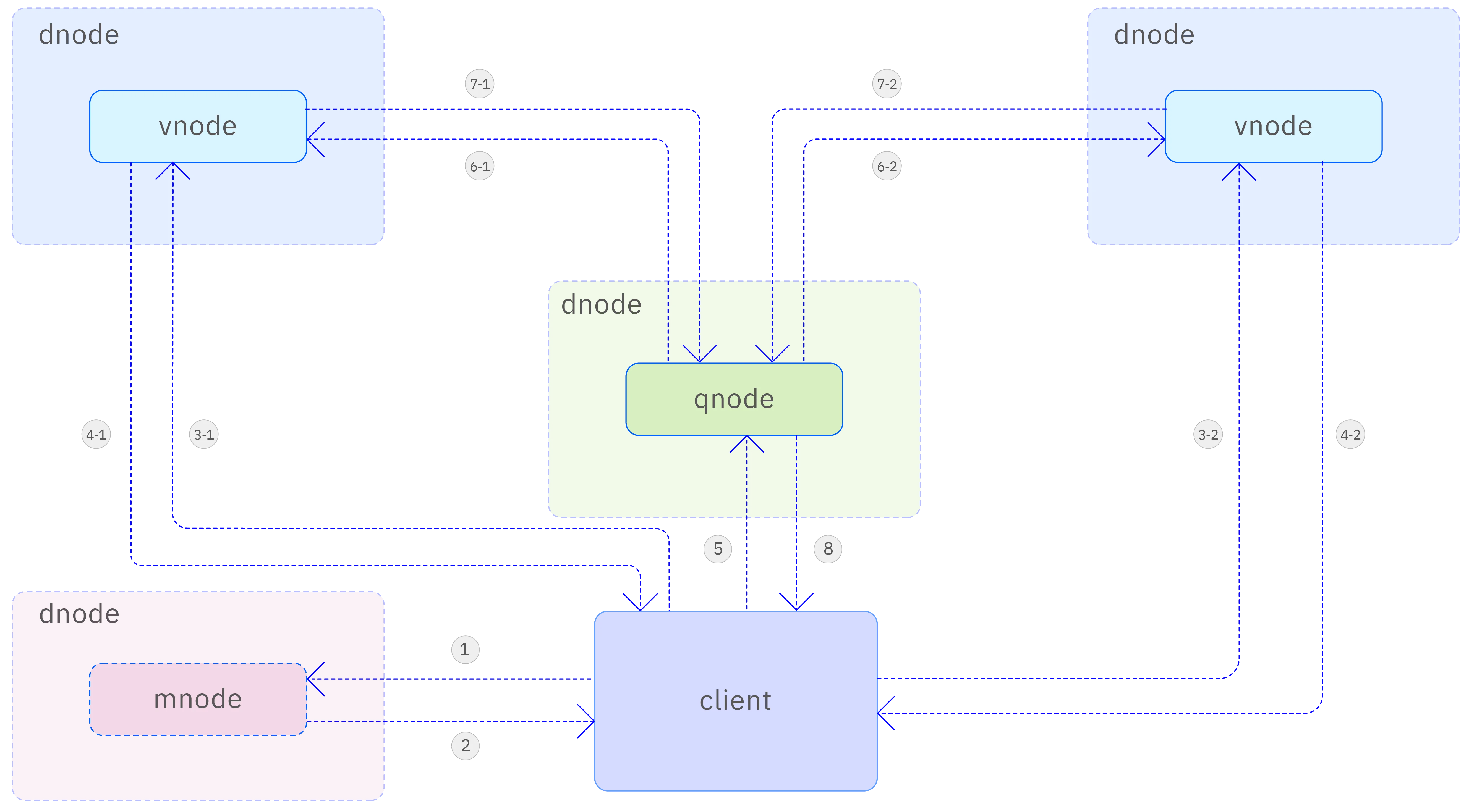 Multi-table aggregation query process