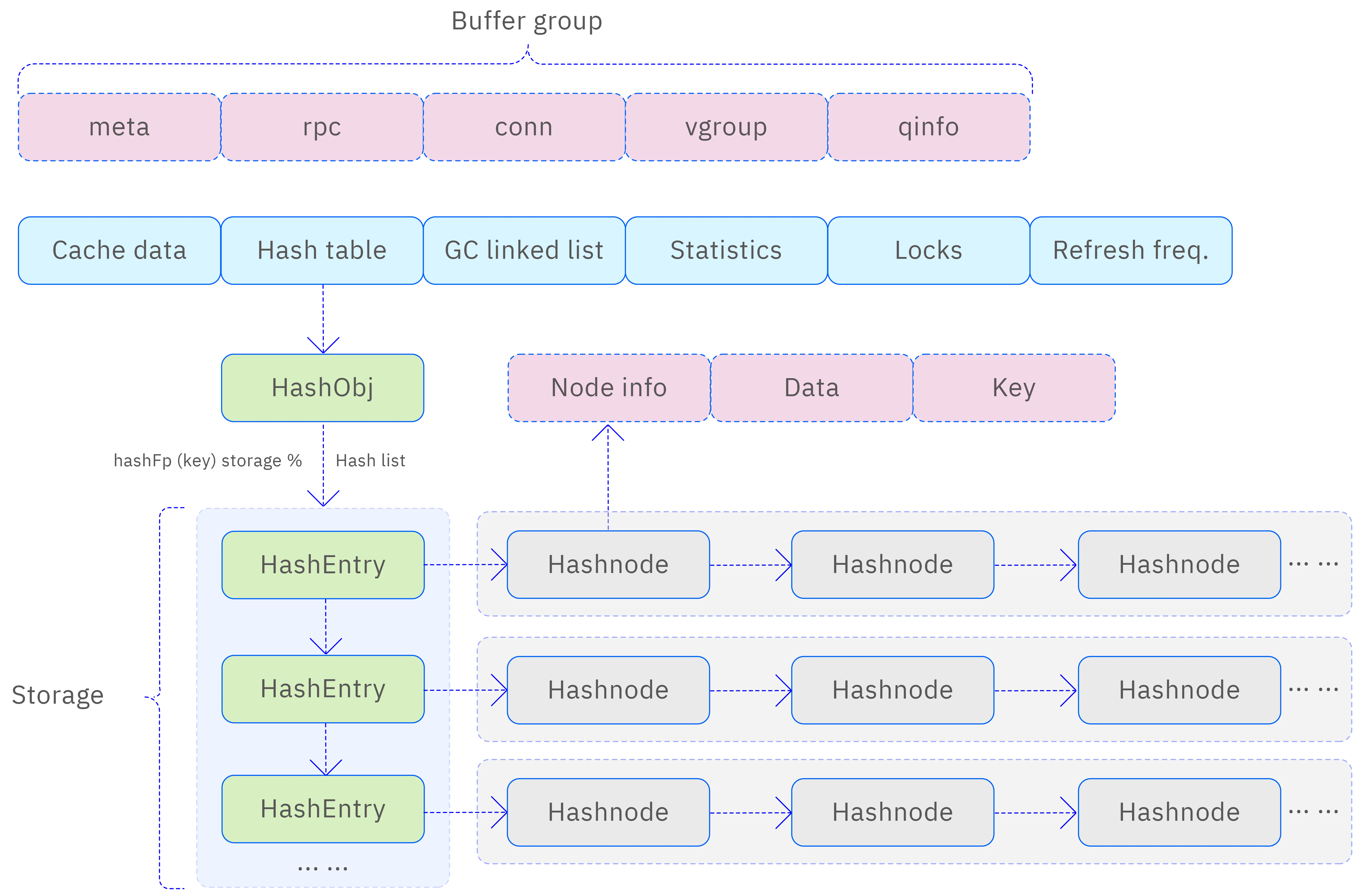 Cache scheme