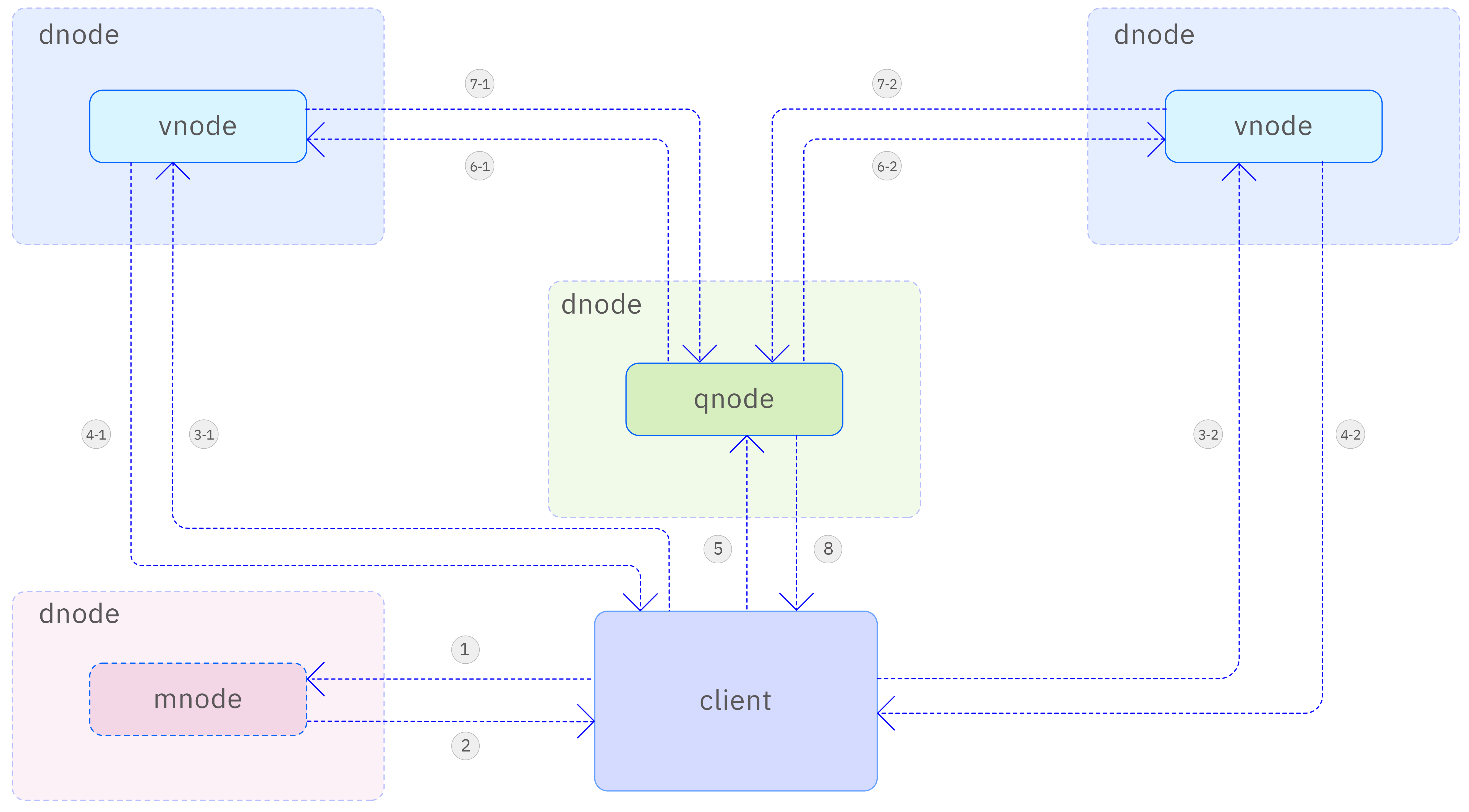 Multi-table aggregation query process