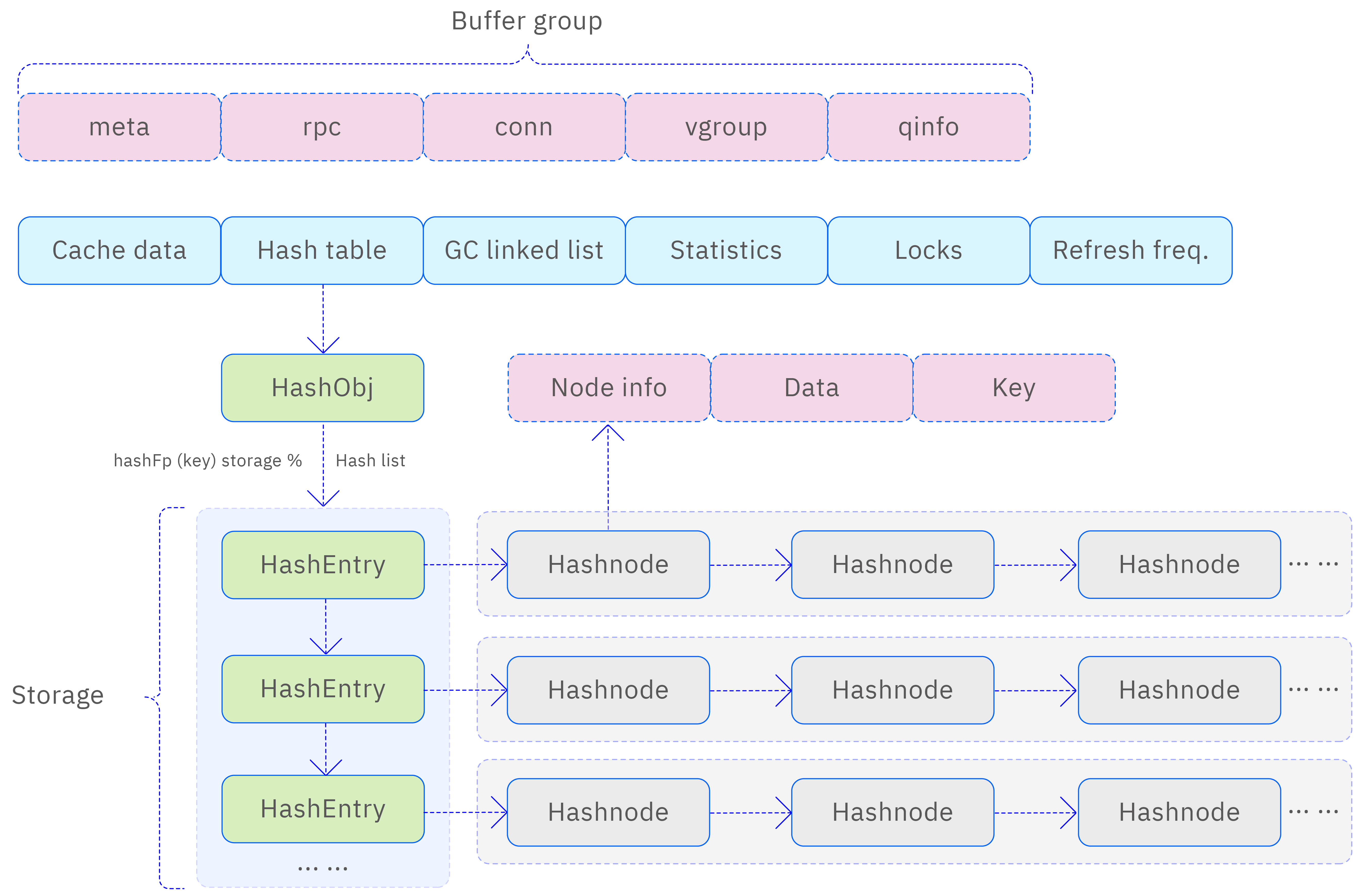 Cache scheme