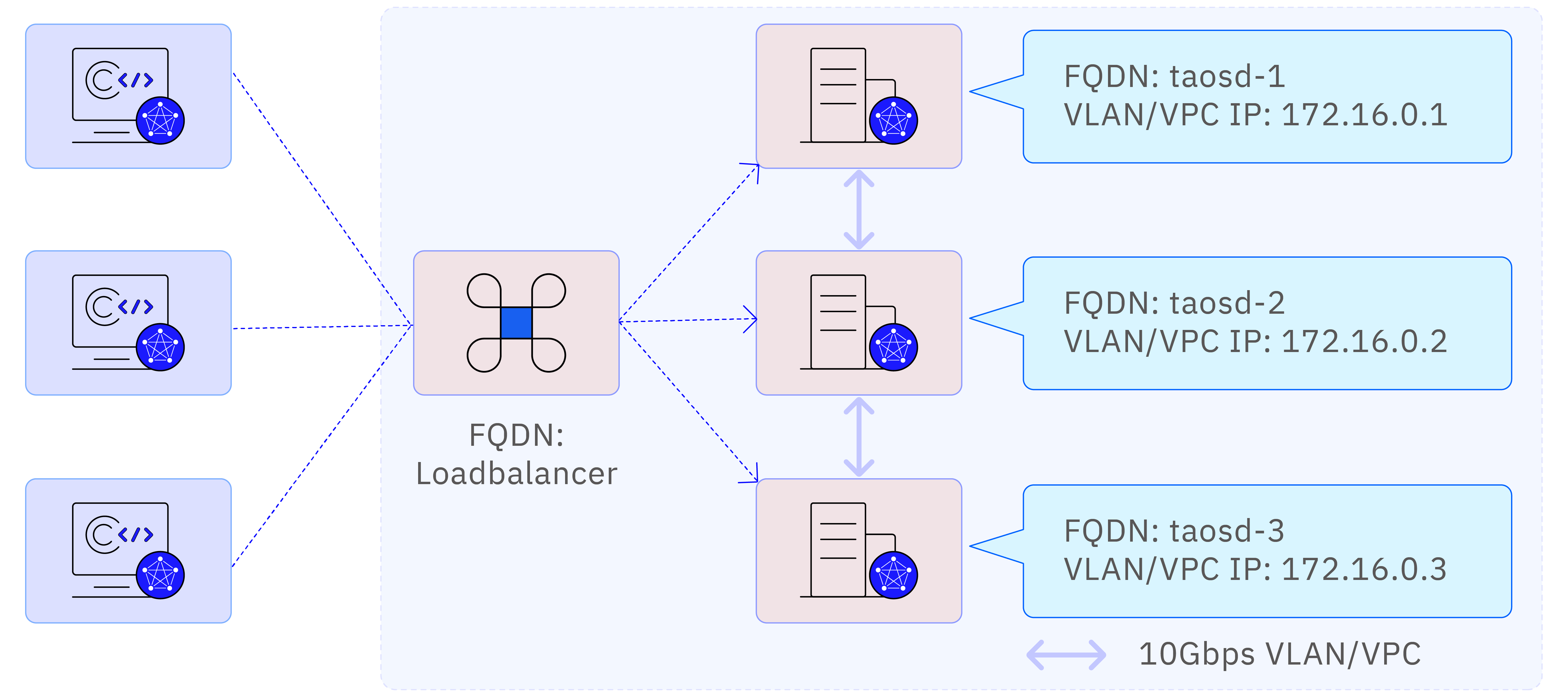 Three-replica cluster