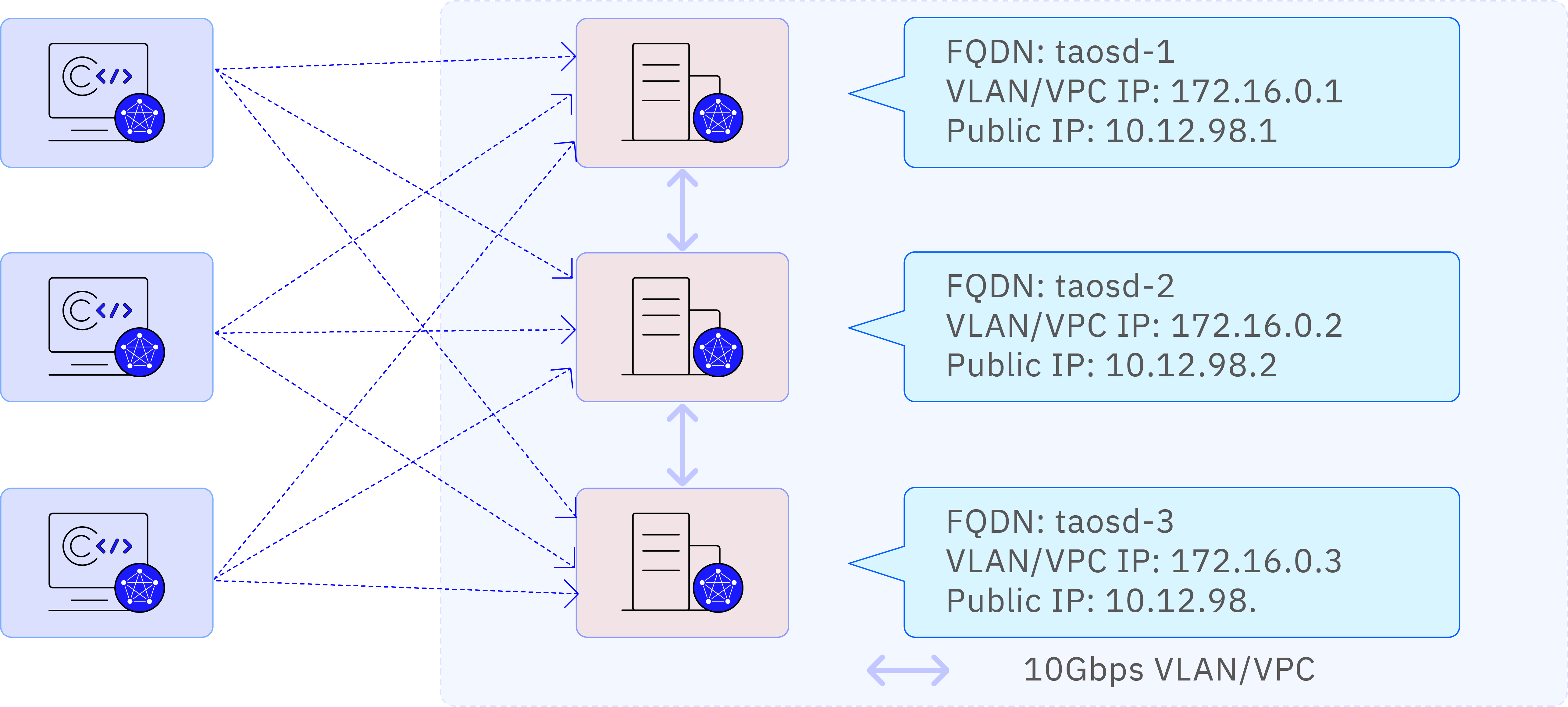 Three-replica cluster