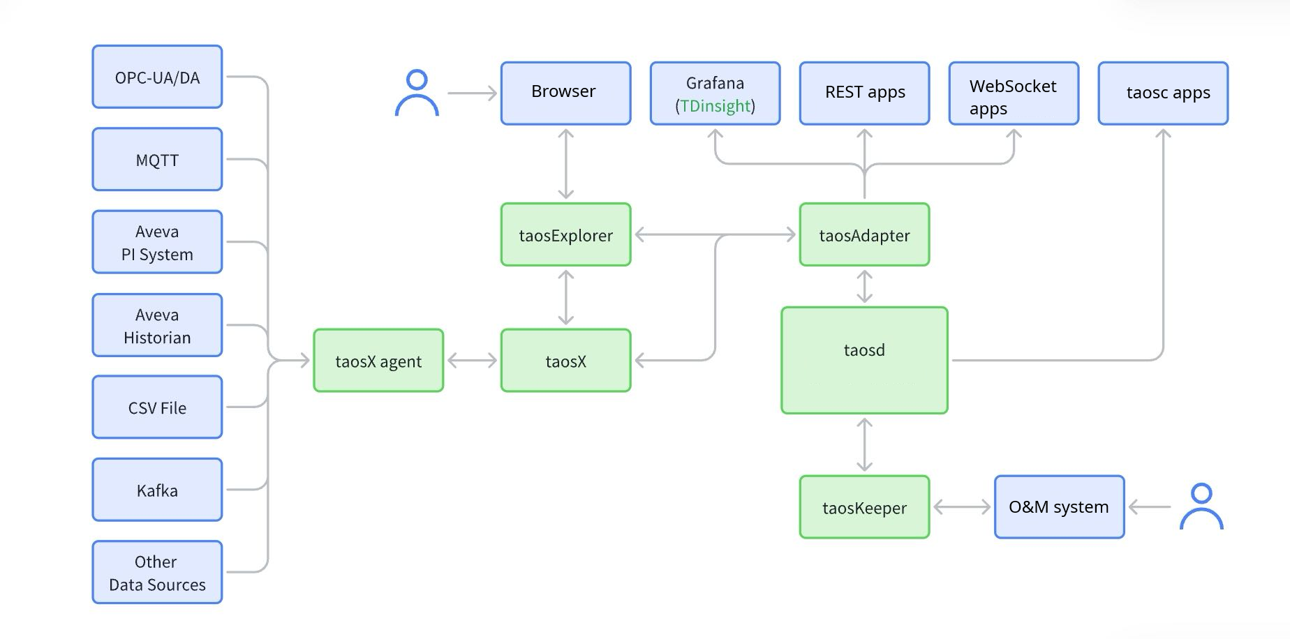 TDengine components