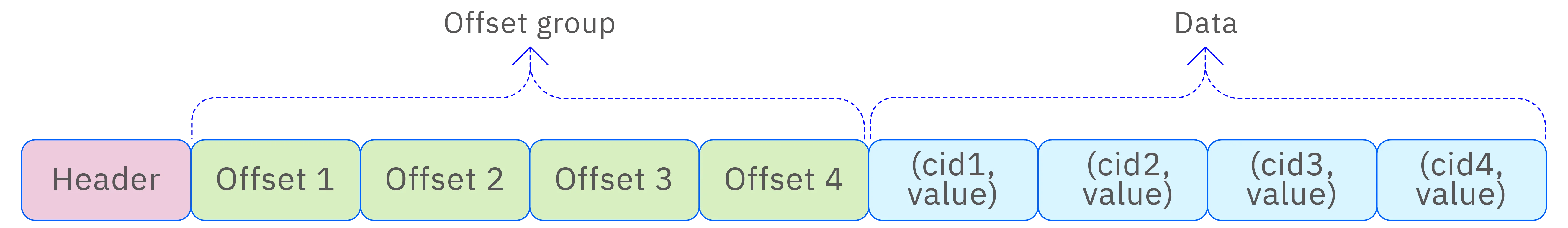 Key-value row format