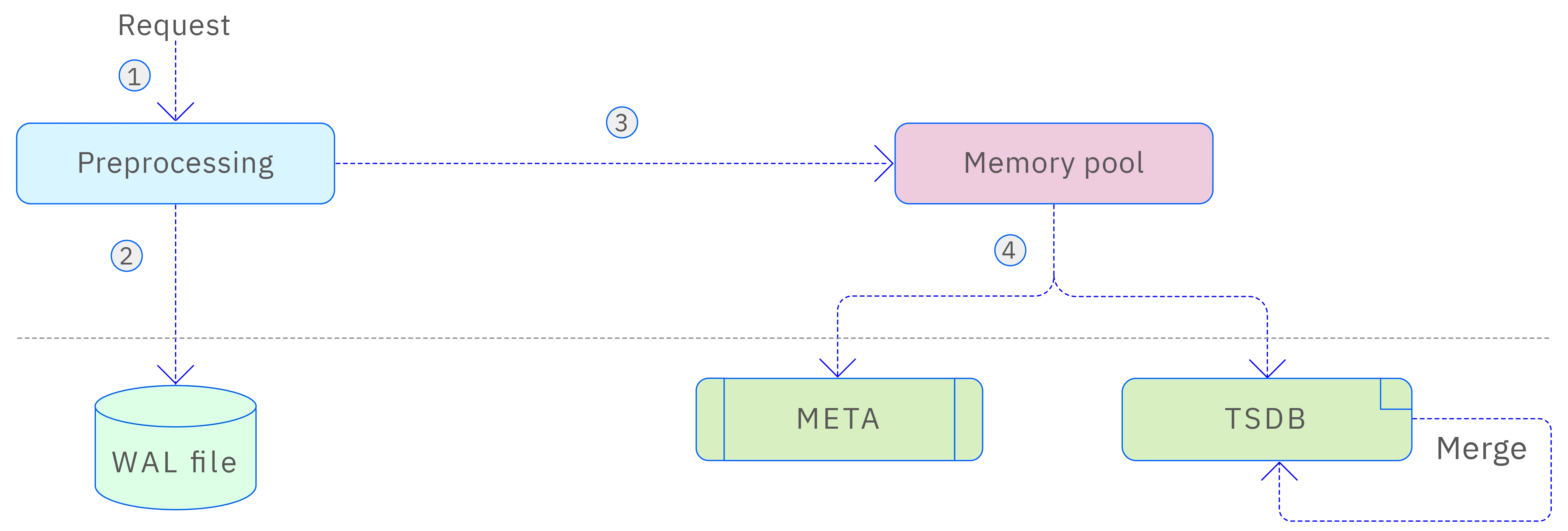 Vnode storage architecture