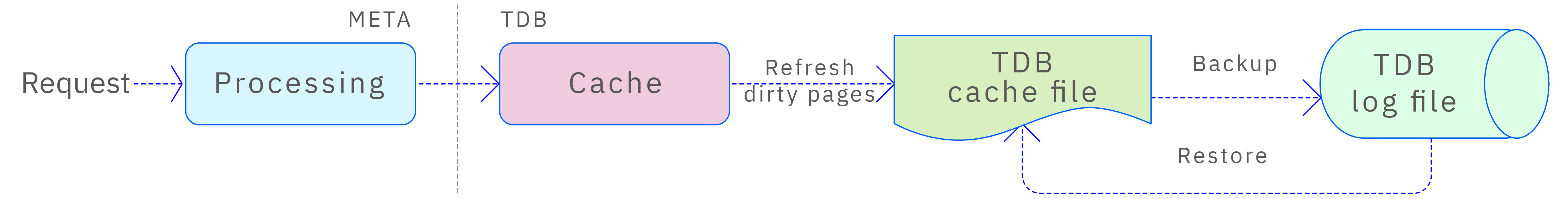 Metadata writing process