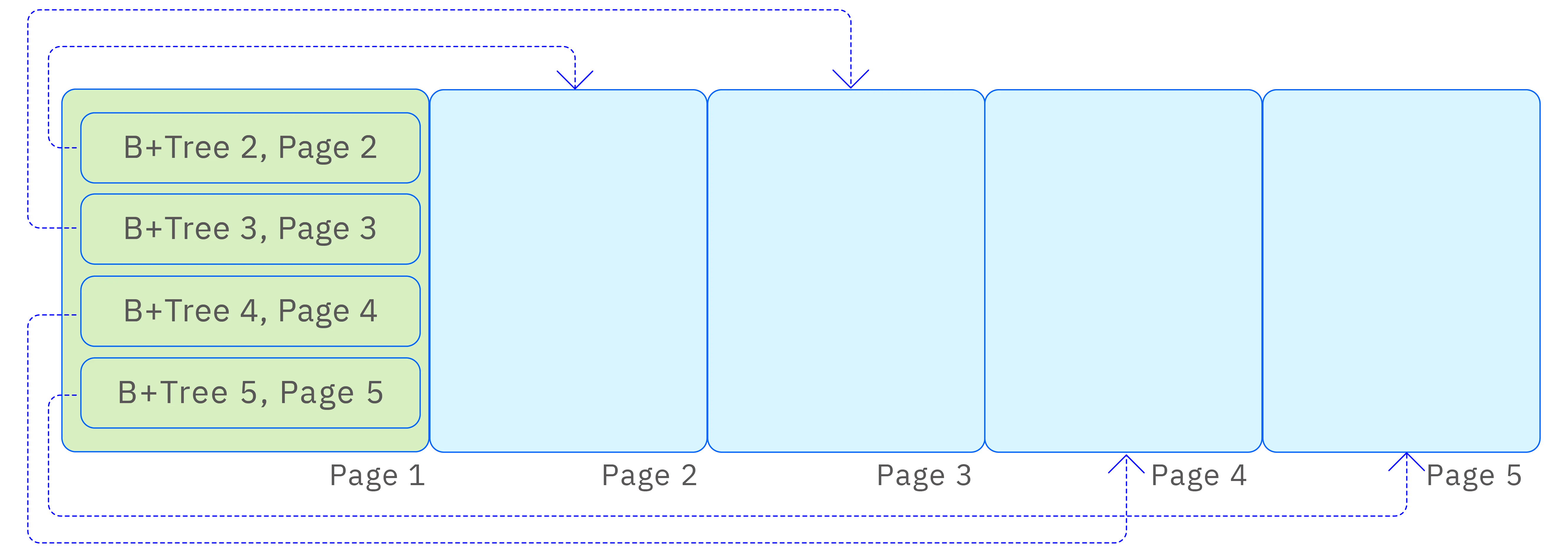 B+ tree storage structure