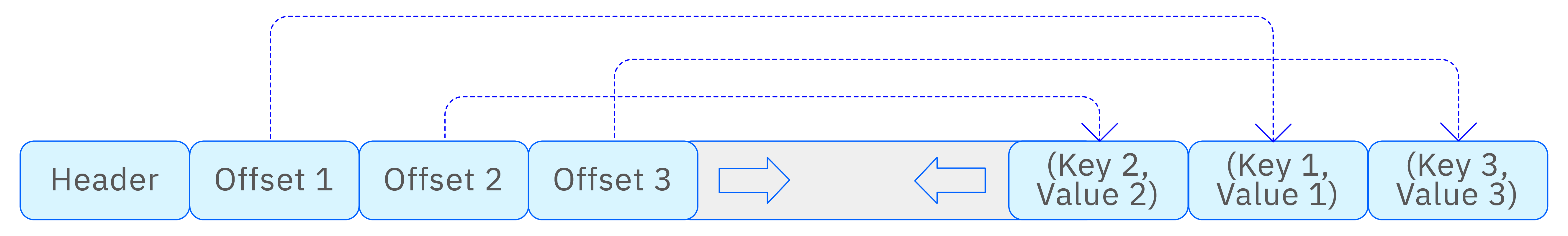 B+ tree page structure