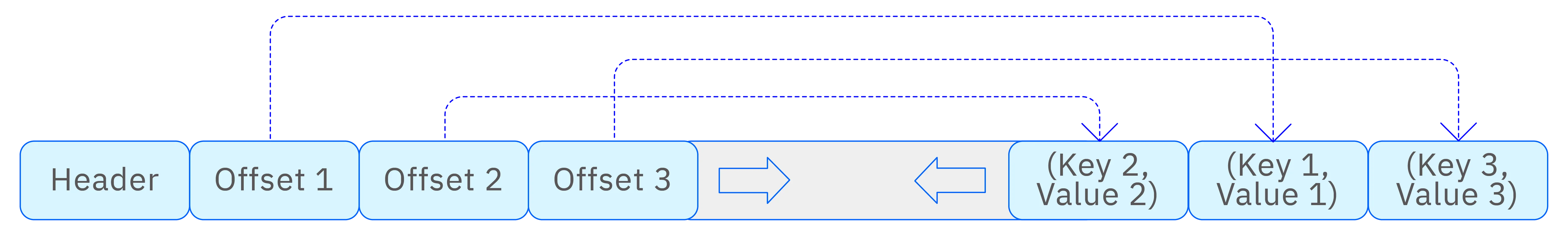 B+ tree page structure