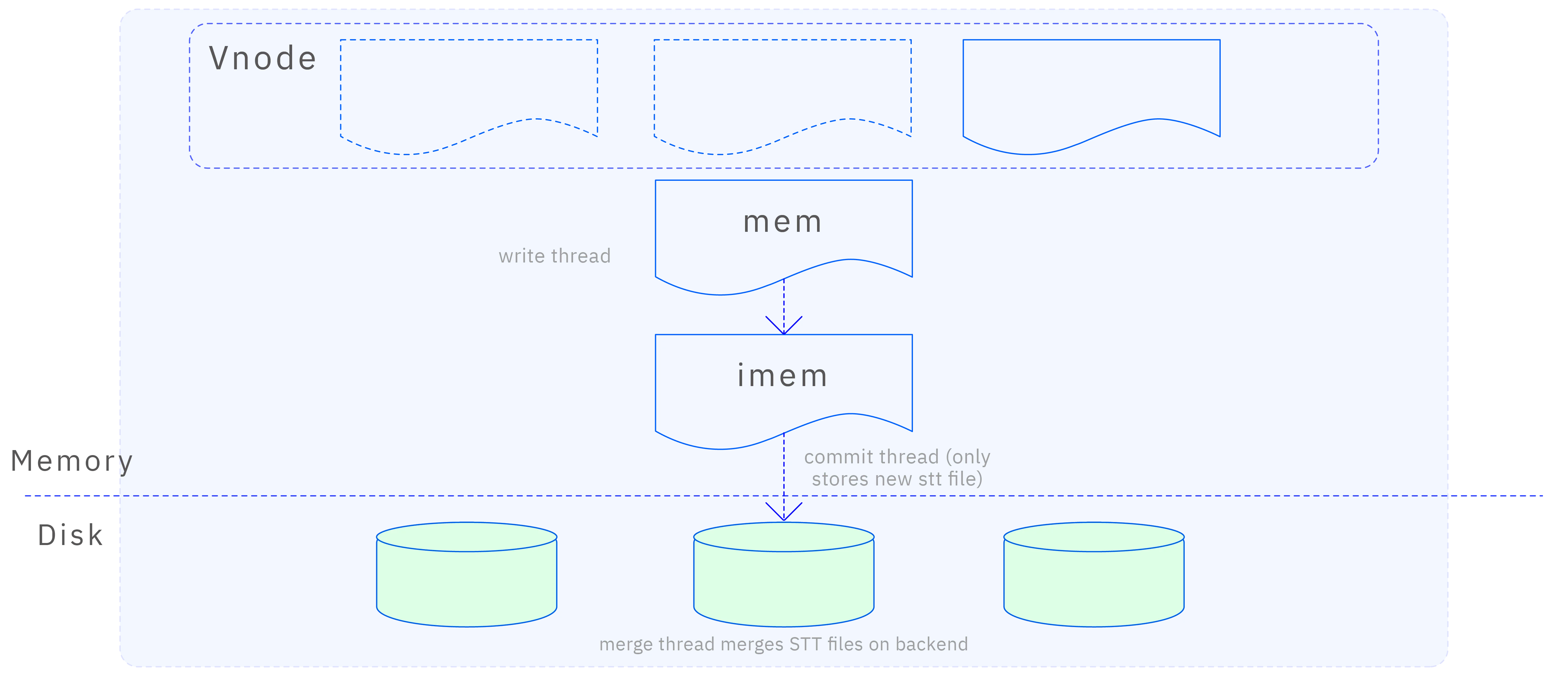 TSDB engine write process