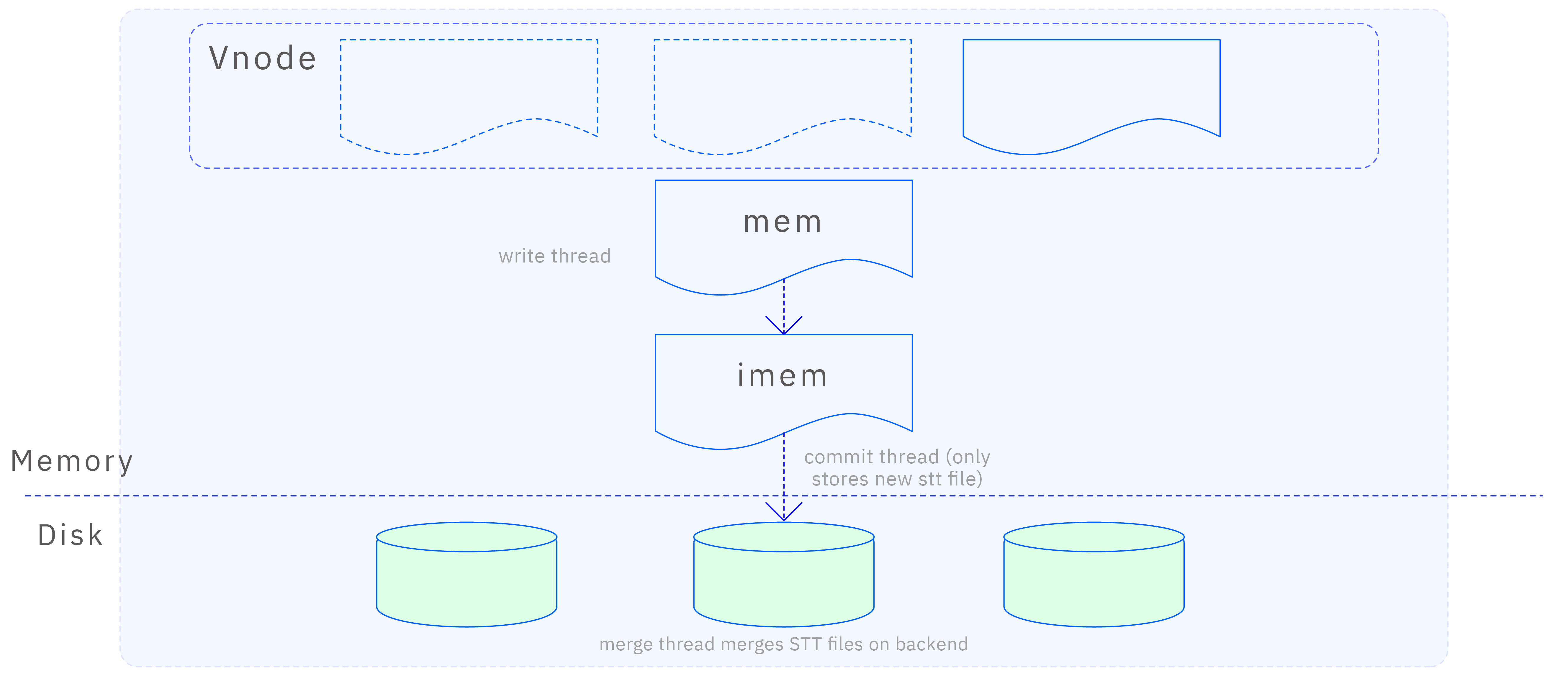 TSDB engine write process