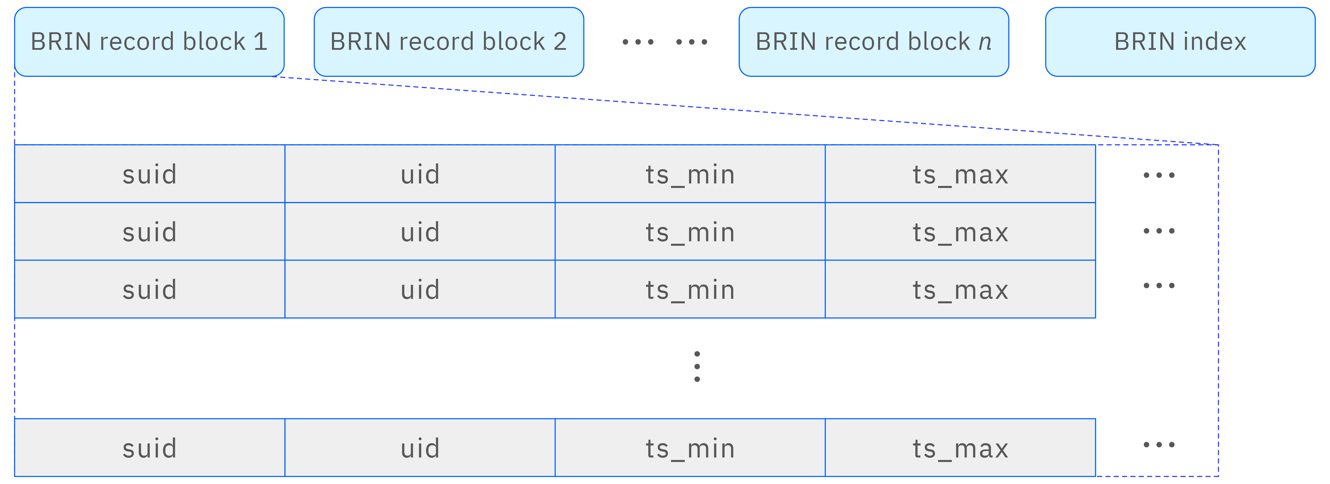 BRIN index structure