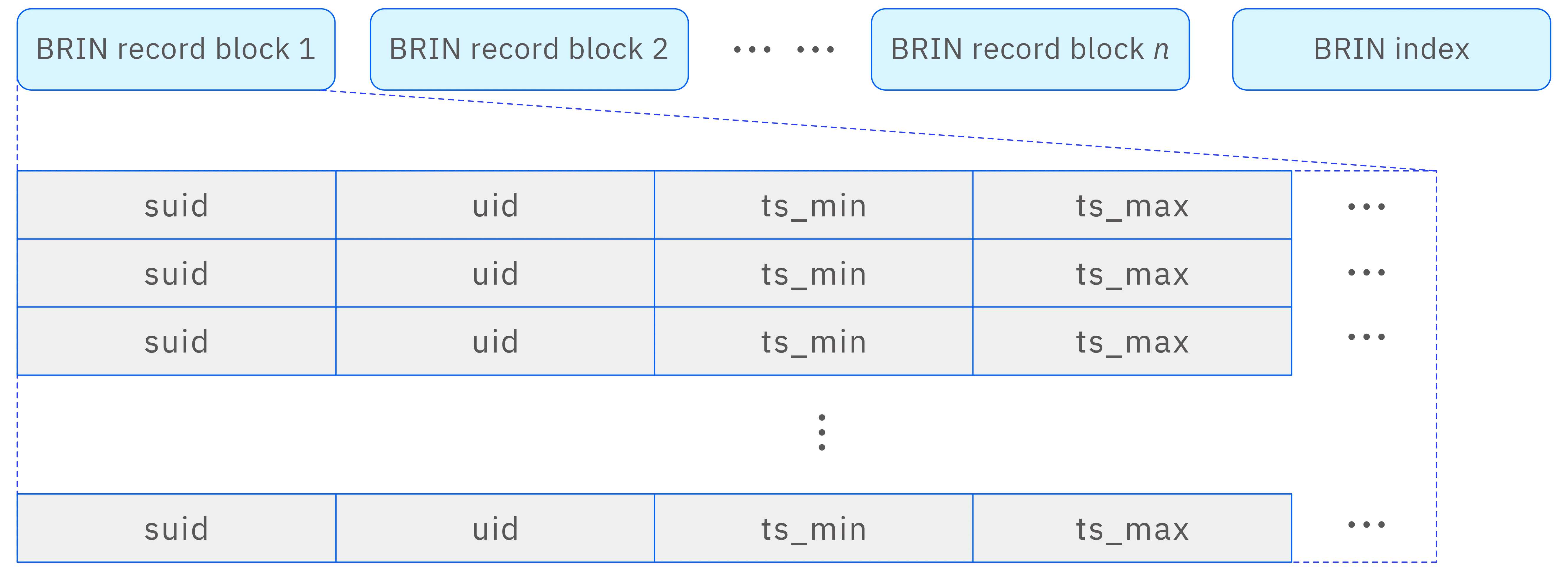 BRIN index structure