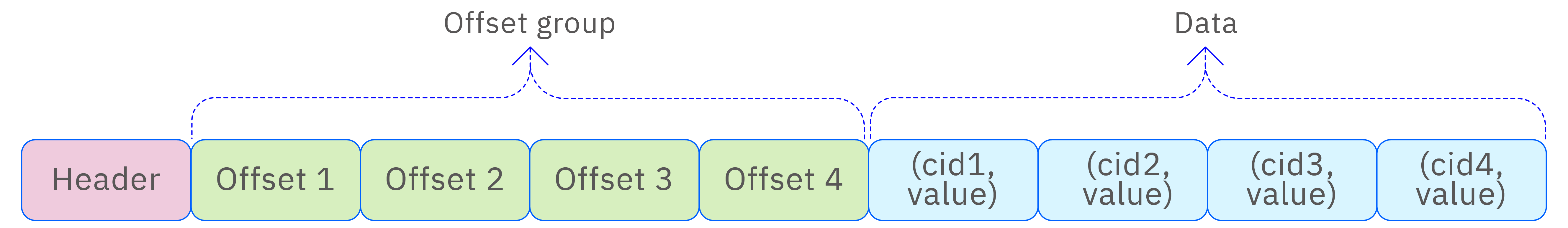 Key-value row format