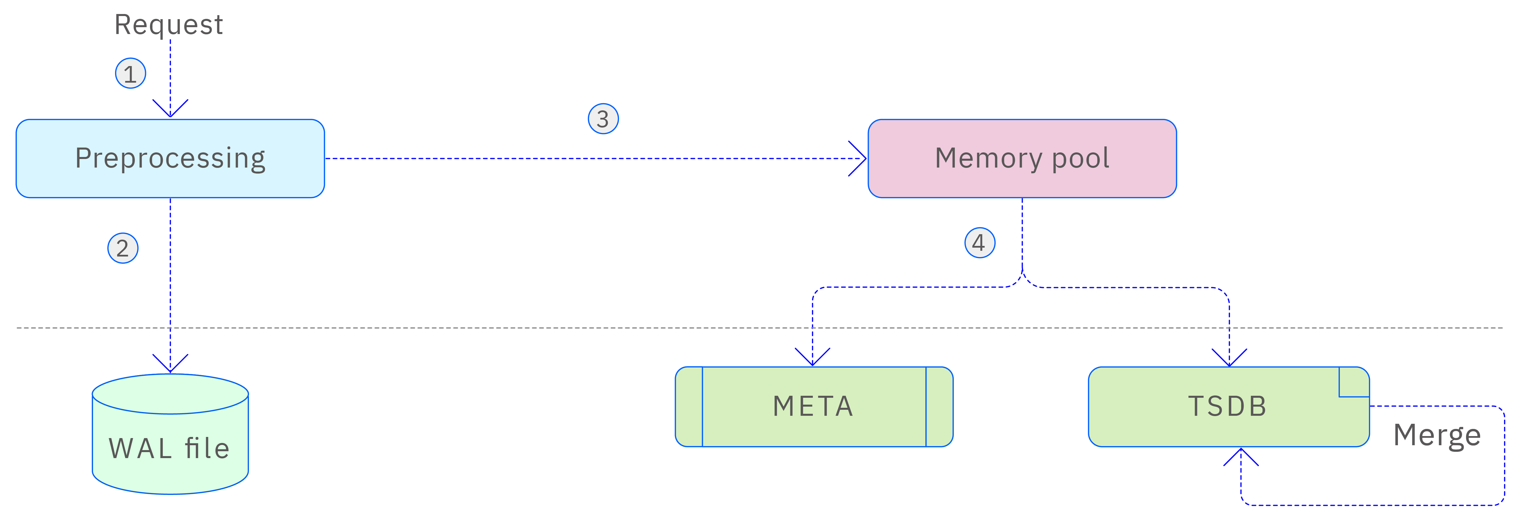 Vnode storage architecture