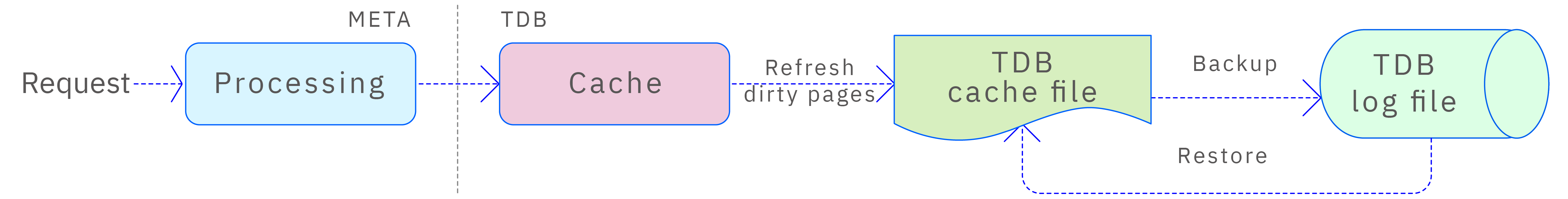 Metadata writing process