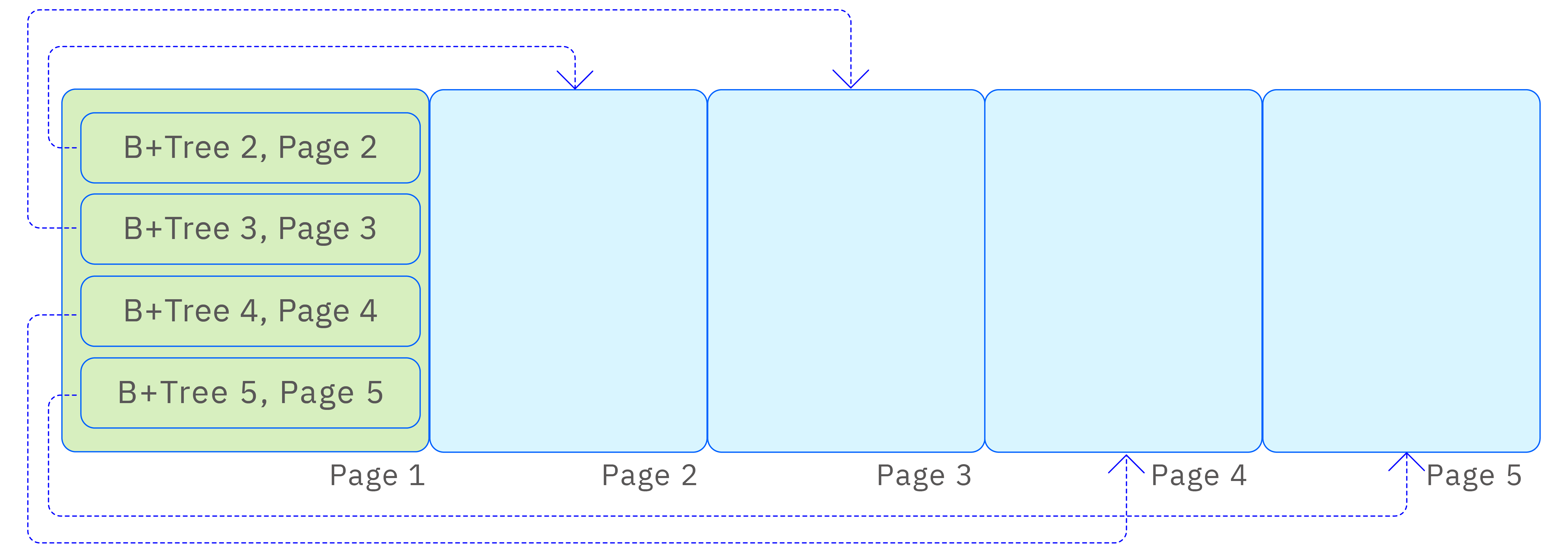 B+ tree storage structure