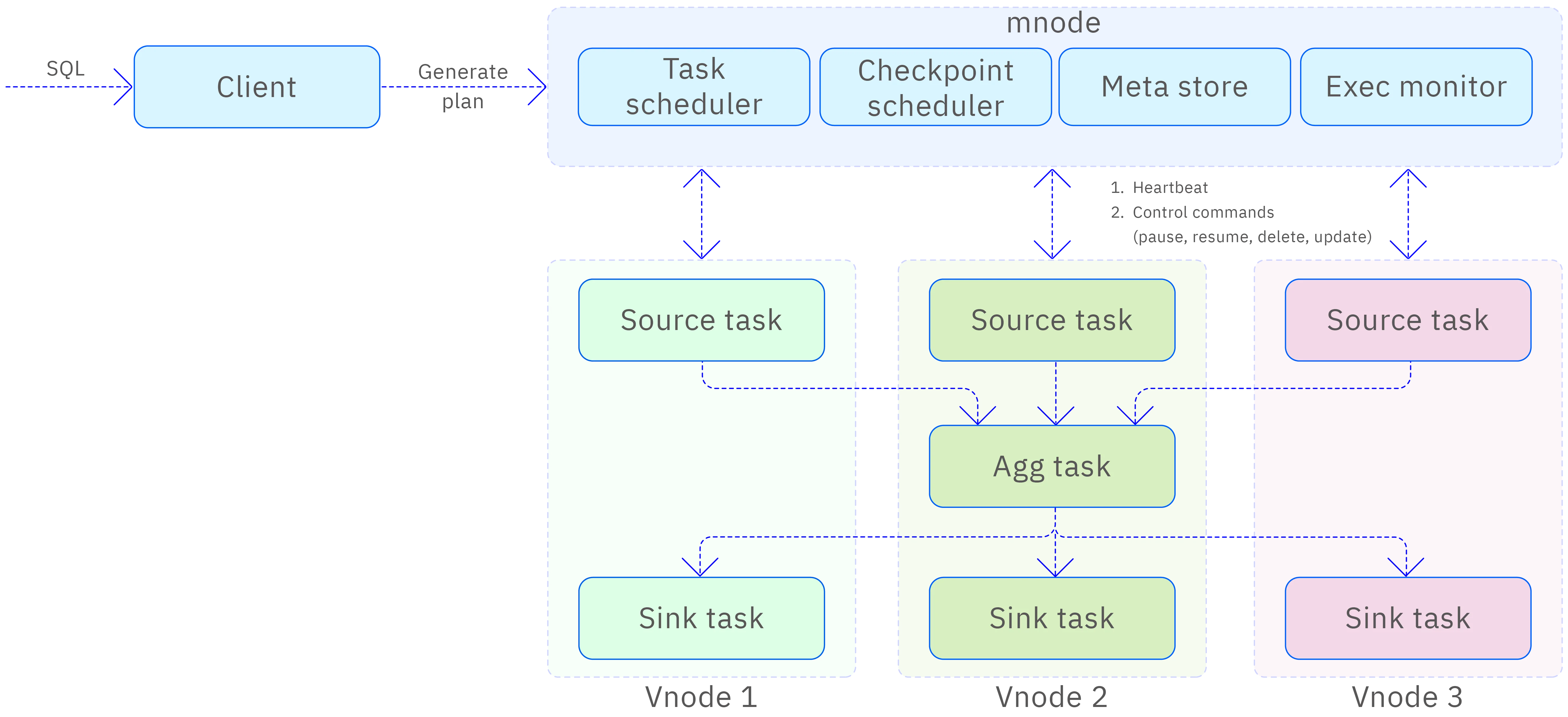 Stream processing architecture