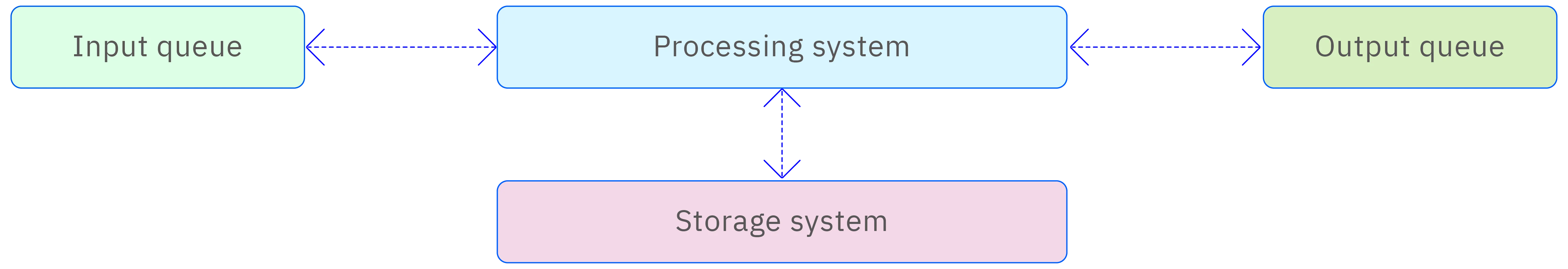 Composition of stream processing tasks