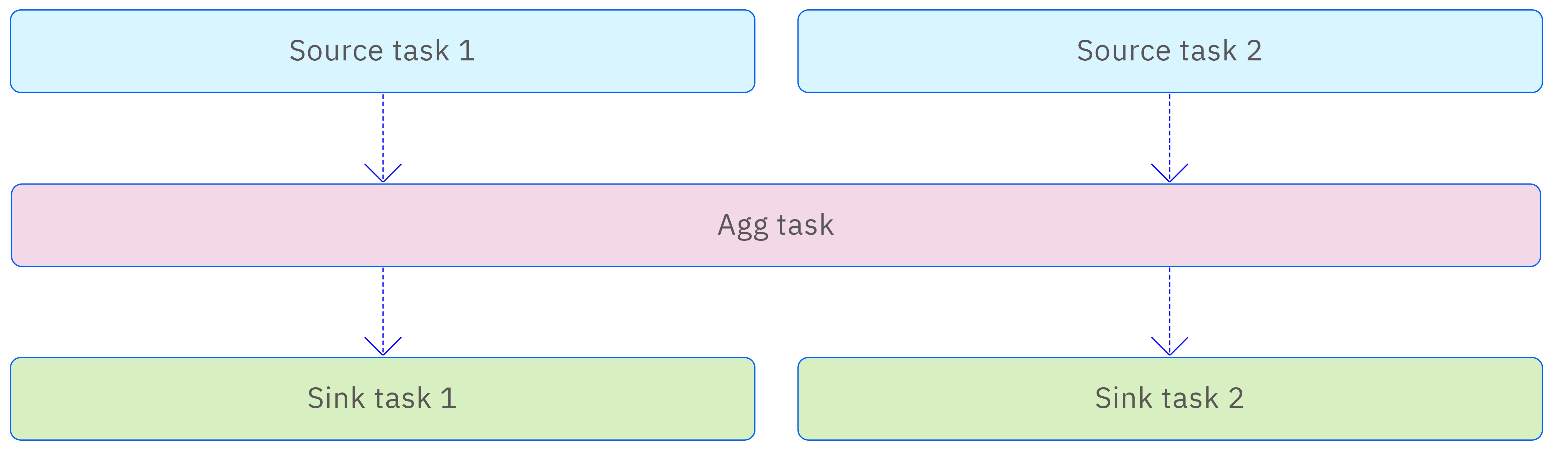 Relationships between tasks