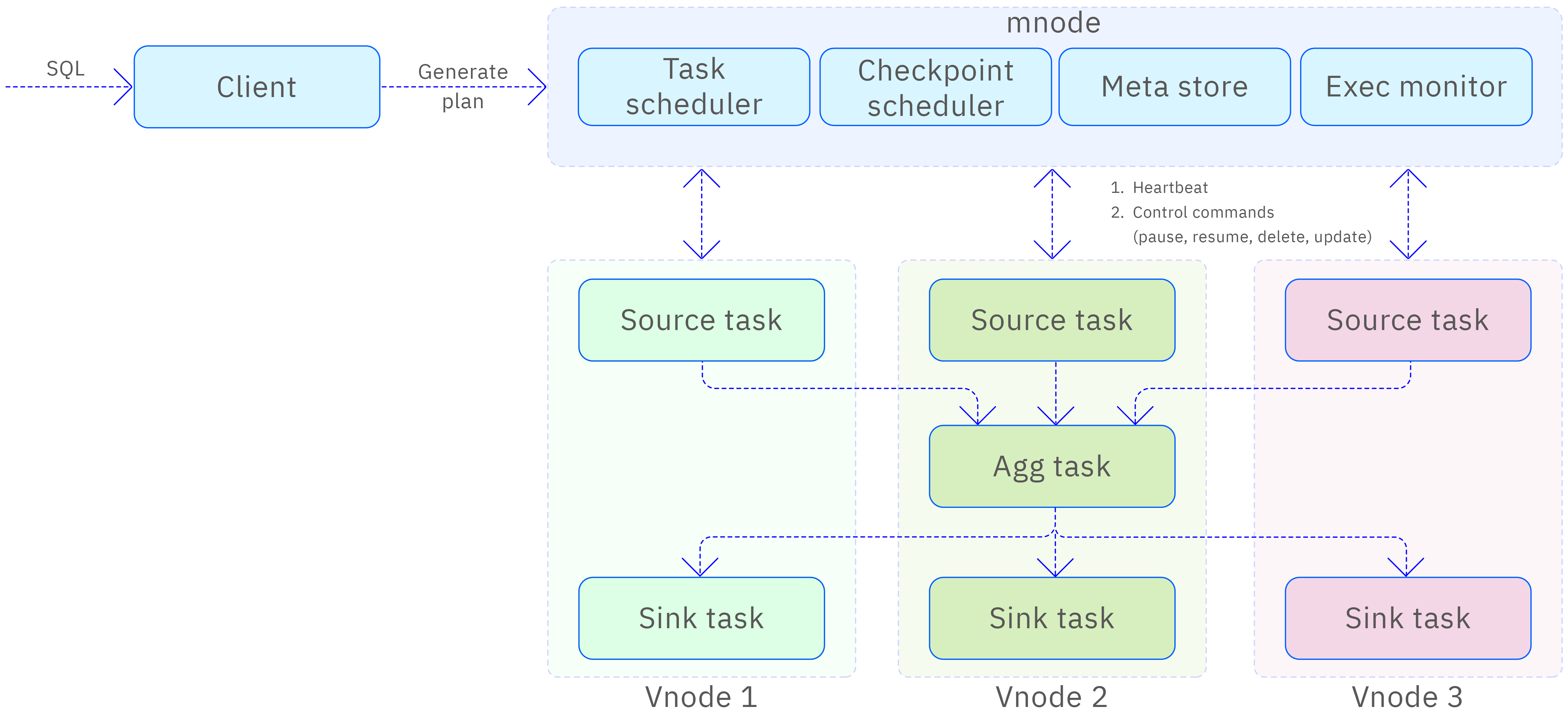 Stream processing architecture