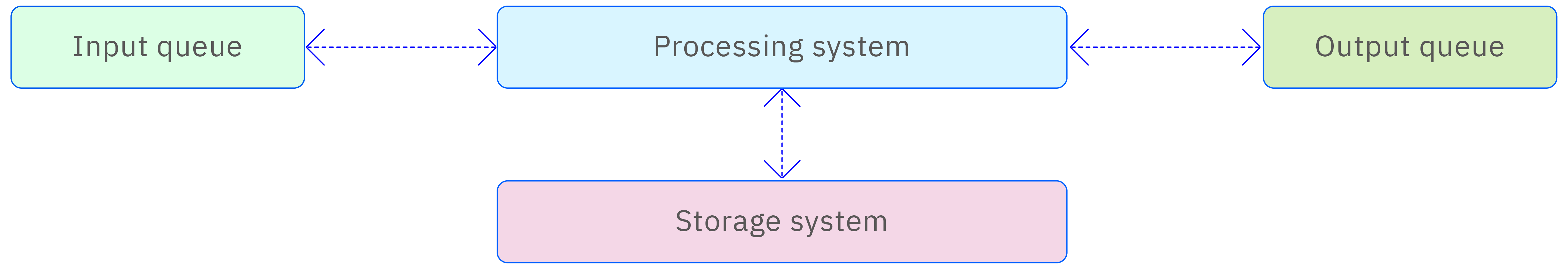 Composition of stream processing tasks