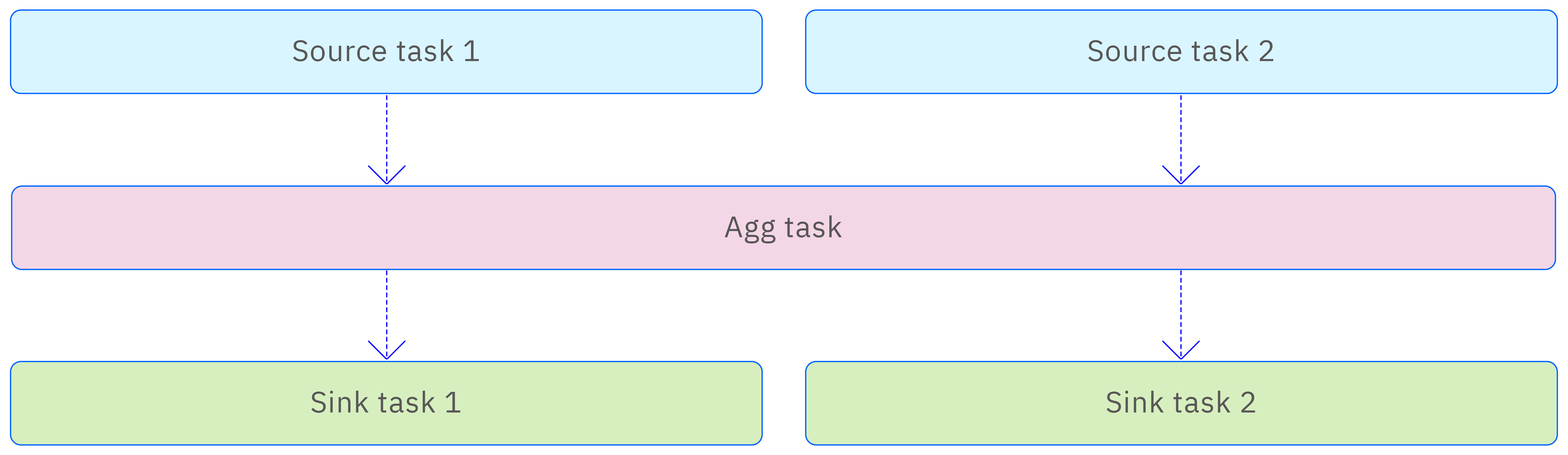 Relationships between tasks
