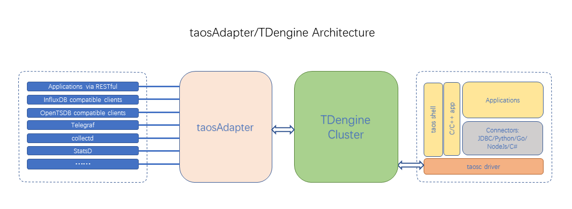 TDengine Database taosAdapter Architecture