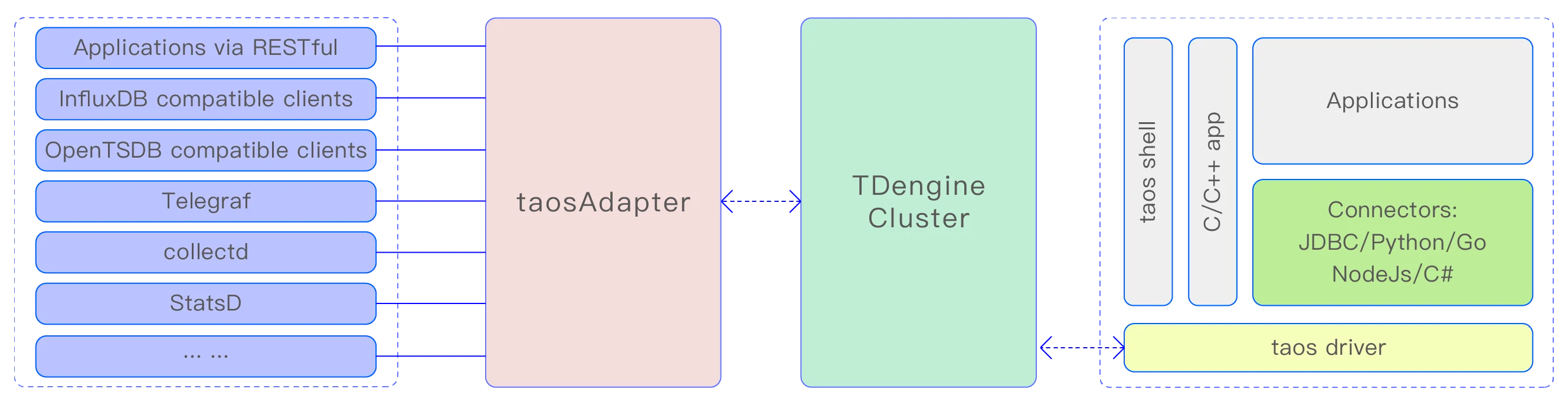 taosAdapter architecture