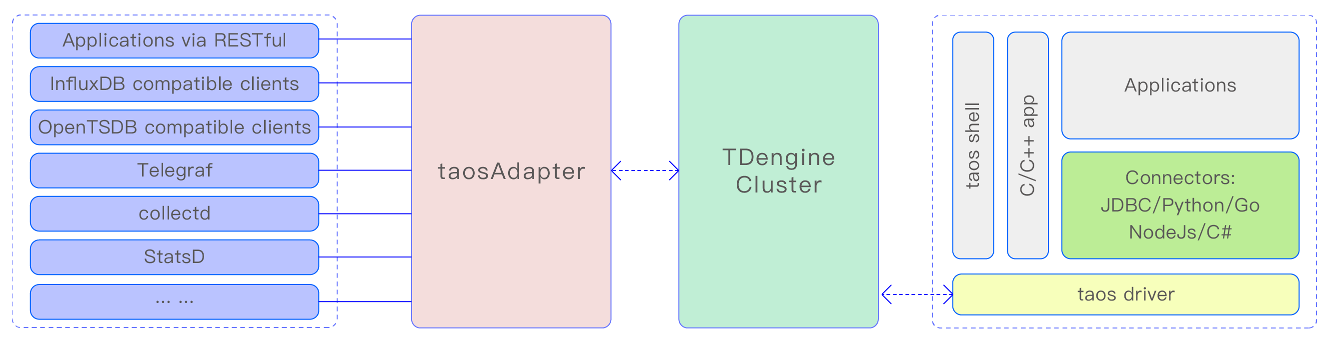 taosAdapter architecture