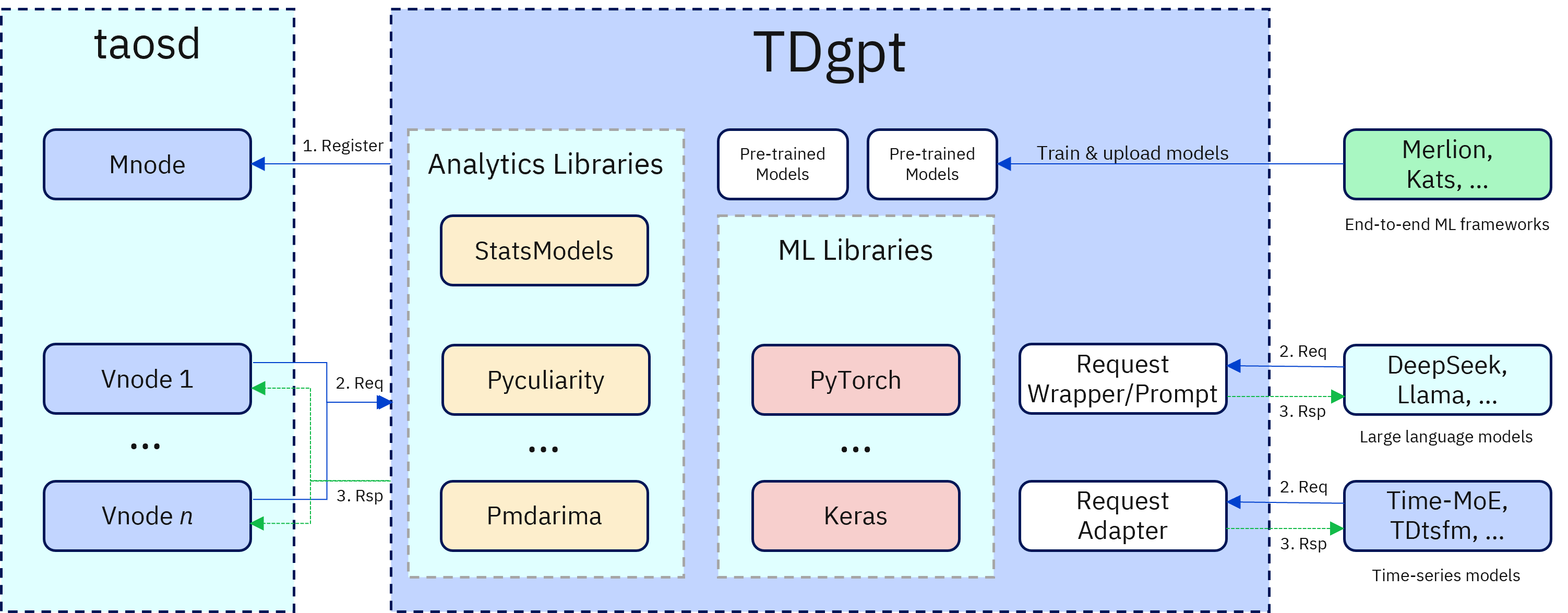 TDgpt architecture