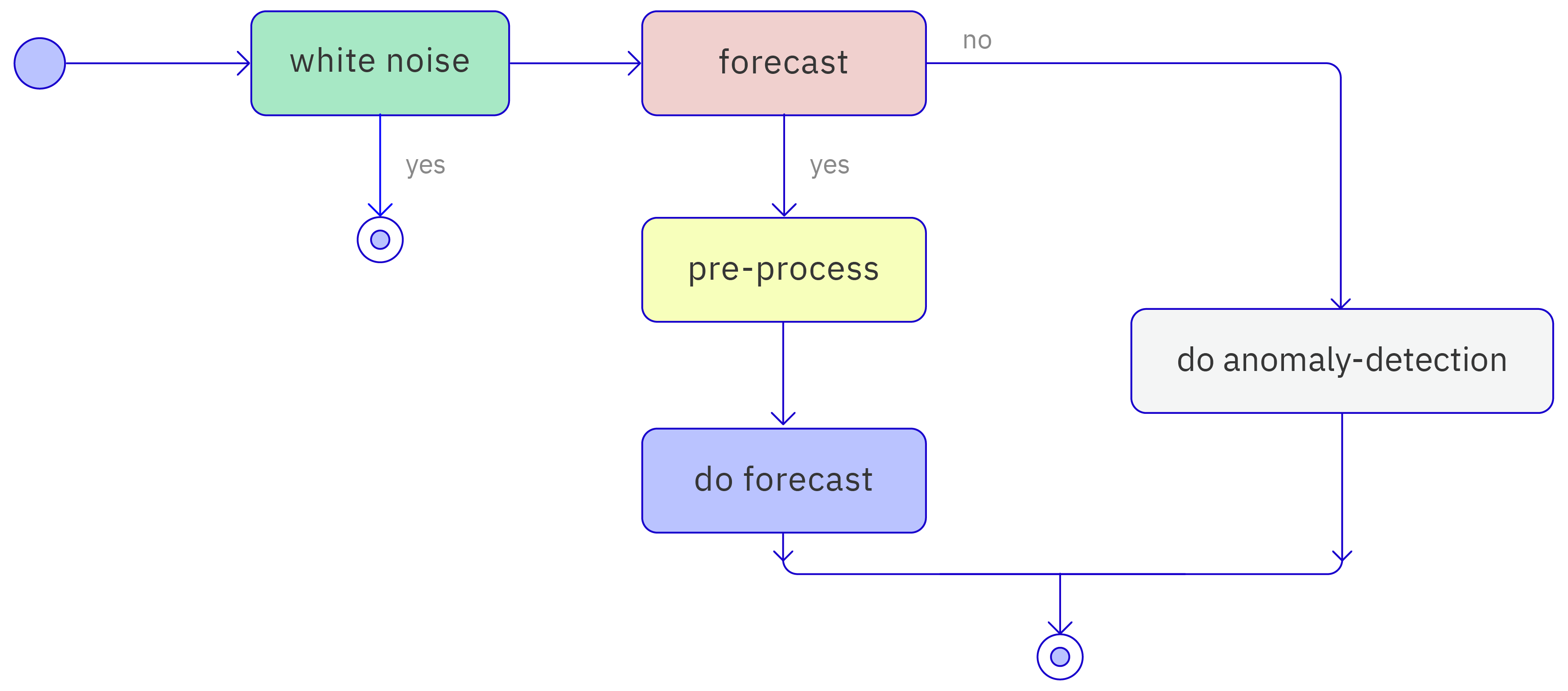 Preprocessing workflow