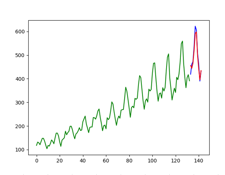 Forecasting comparison