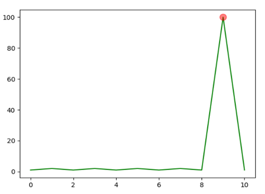 Anomaly detection results