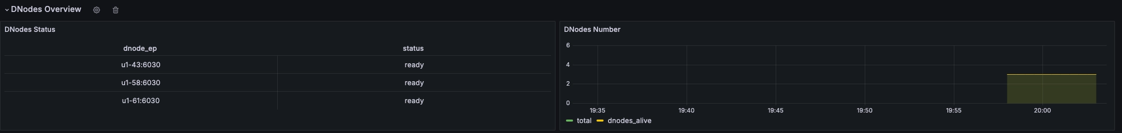 Dnode overview section