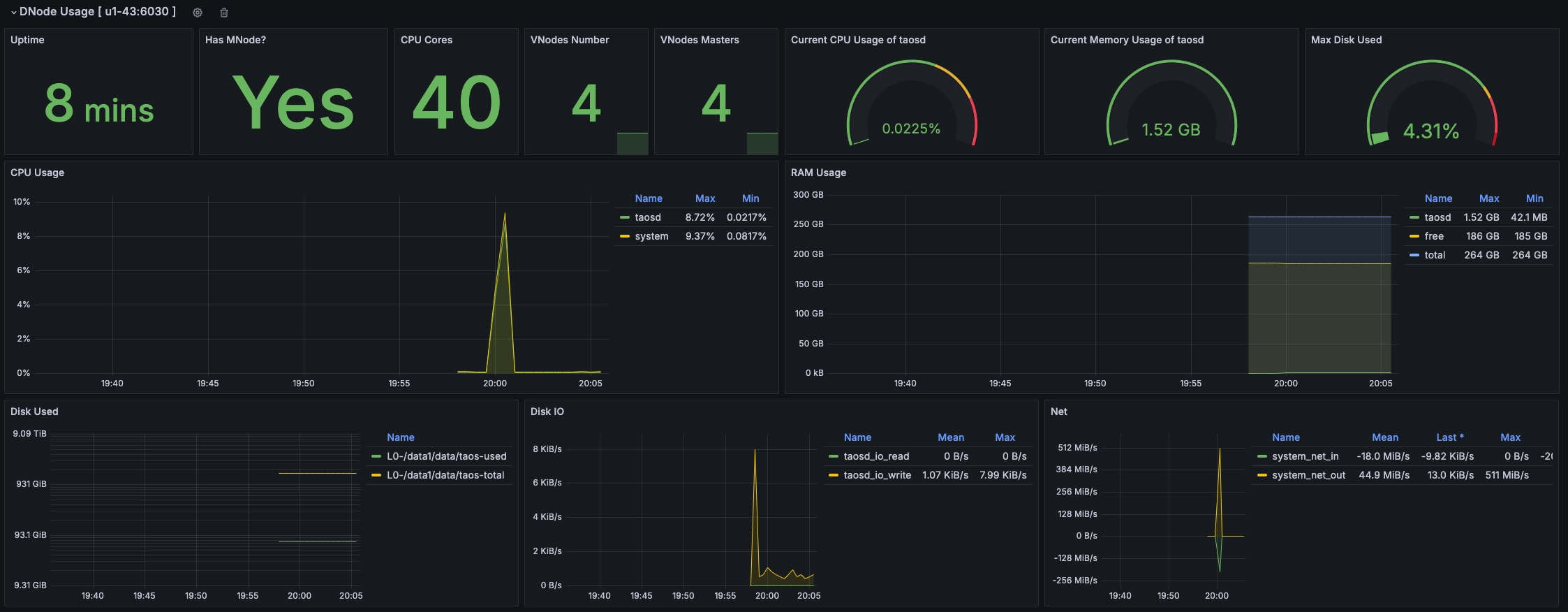 Dnode resource usage section