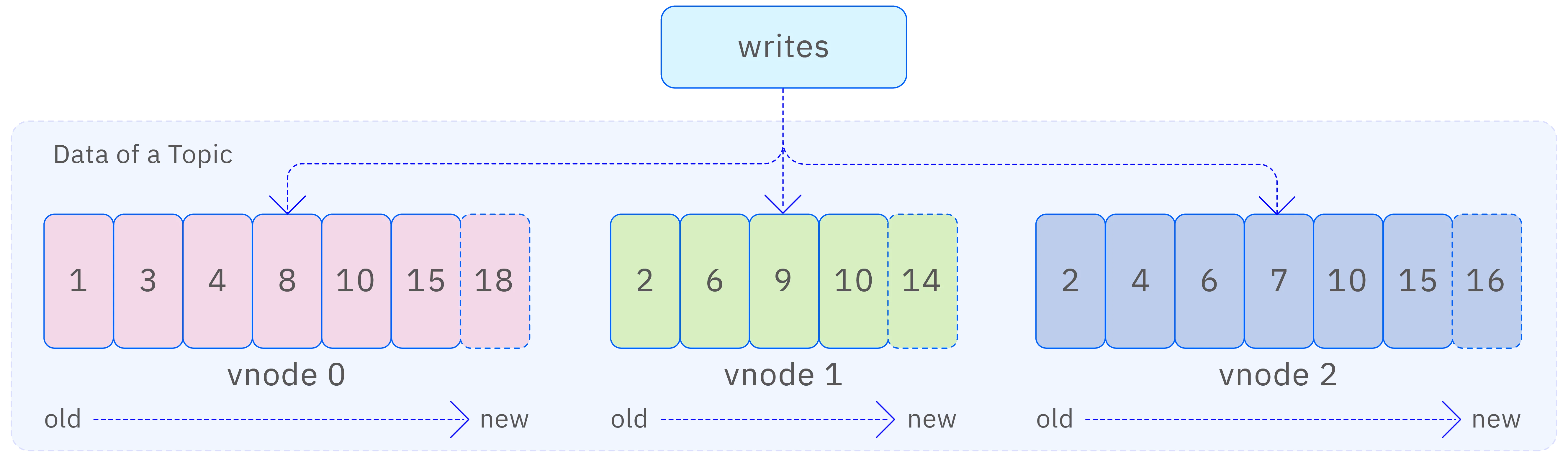 Data distribution of topics